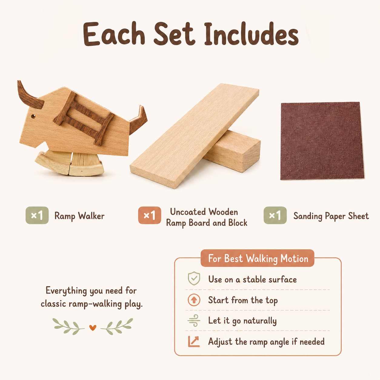 An infographic titled 'Each Set Includes' showing the contents of a wooden toy set: a Ramp Walker toy, an uncoated wooden ramp block, and a square sanding paper sheet, with usage tips on a light cream background.