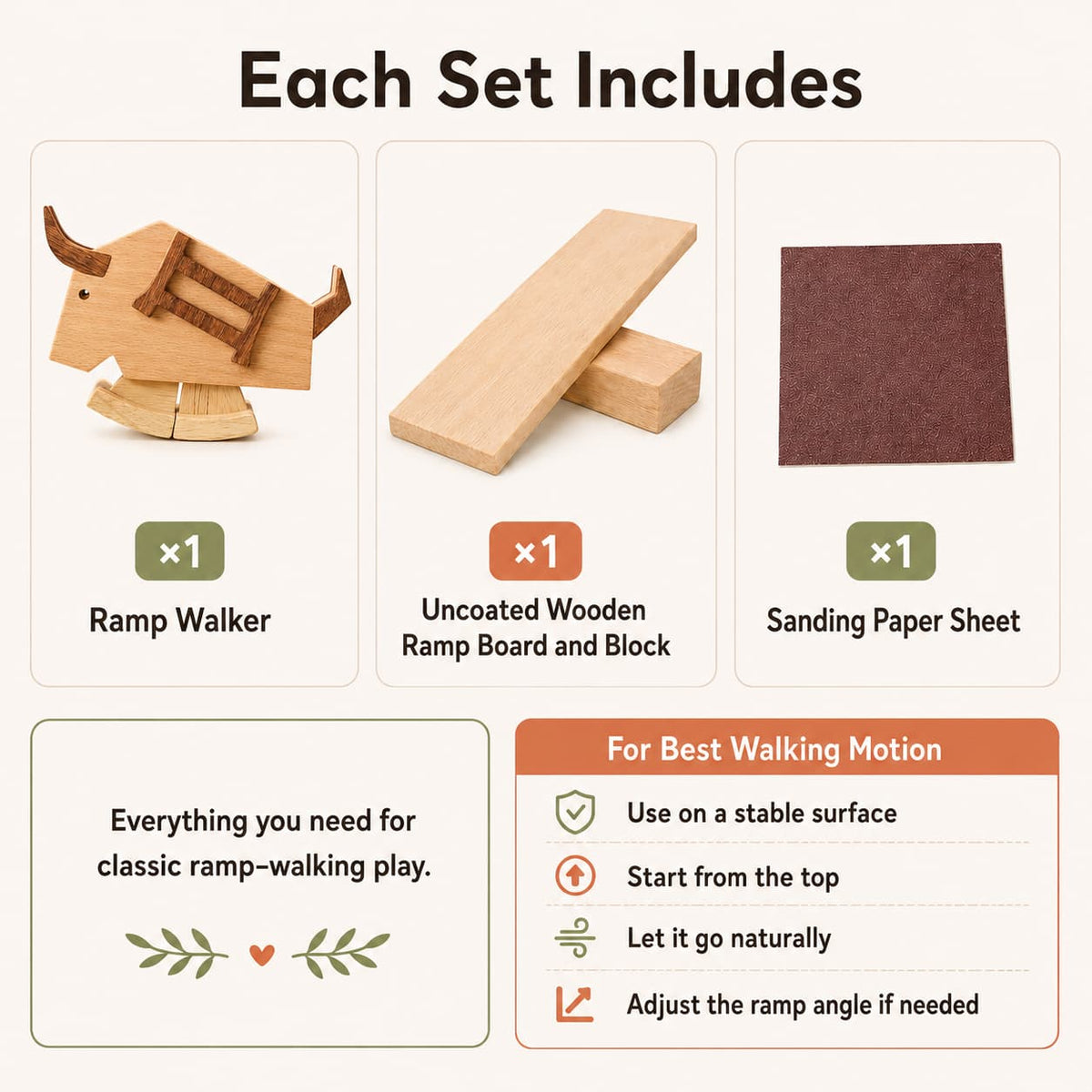 An infographic titled 'Each Set Includes' showing the contents of a wooden toy set: a ramp walker made from natural wood, an uncoated wooden ramp board and block, and a square sanding paper sheet. Additional text at the bottom explains how to use the toy for best walking motion.
