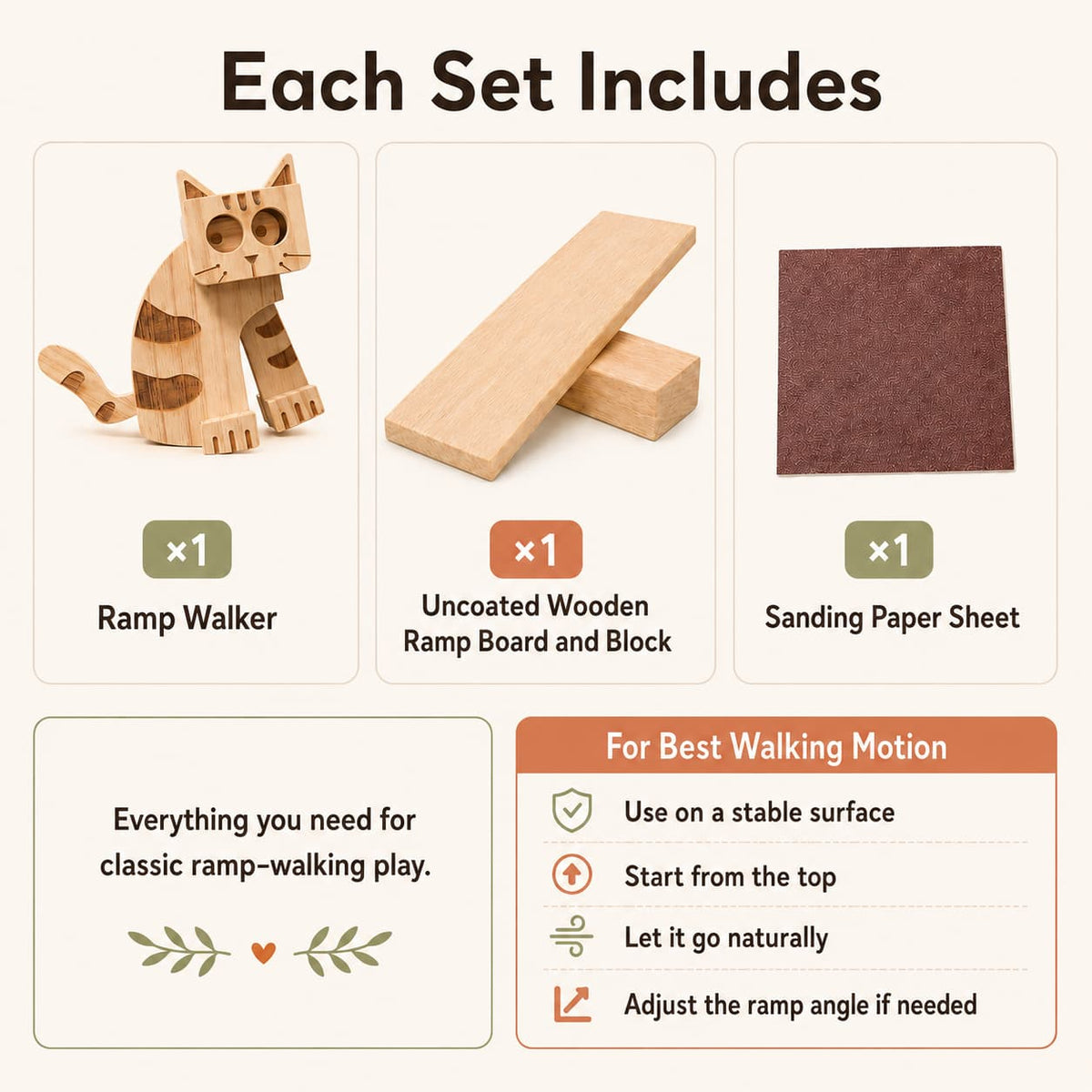 An infographic titled 'Each Set Includes' showing the contents of a wooden ramp walker set: a carved wooden cat figure, an uncoated wooden ramp board and block, a brown sanding paper sheet, and a usage guide with icons and text for best walking motion.