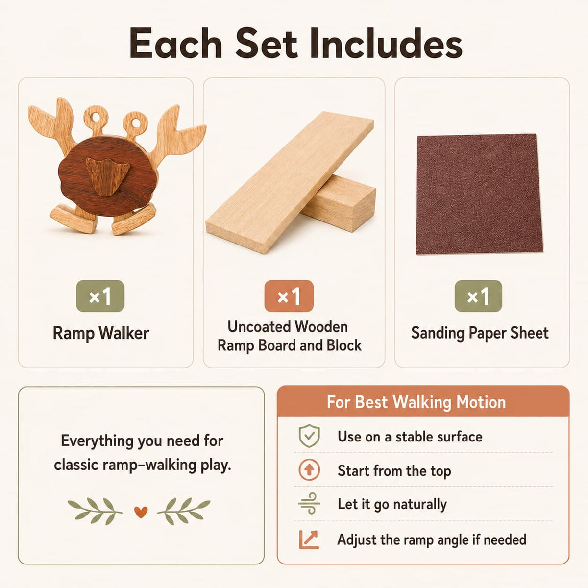 An infographic titled 'Each Set Includes' showing the contents of a classic ramp walking toy set: a wooden ramp walker, uncoated wooden ramp board and block, and a brown sanding paper sheet. It also includes a usage tip panel with icons and text for best walking motion.