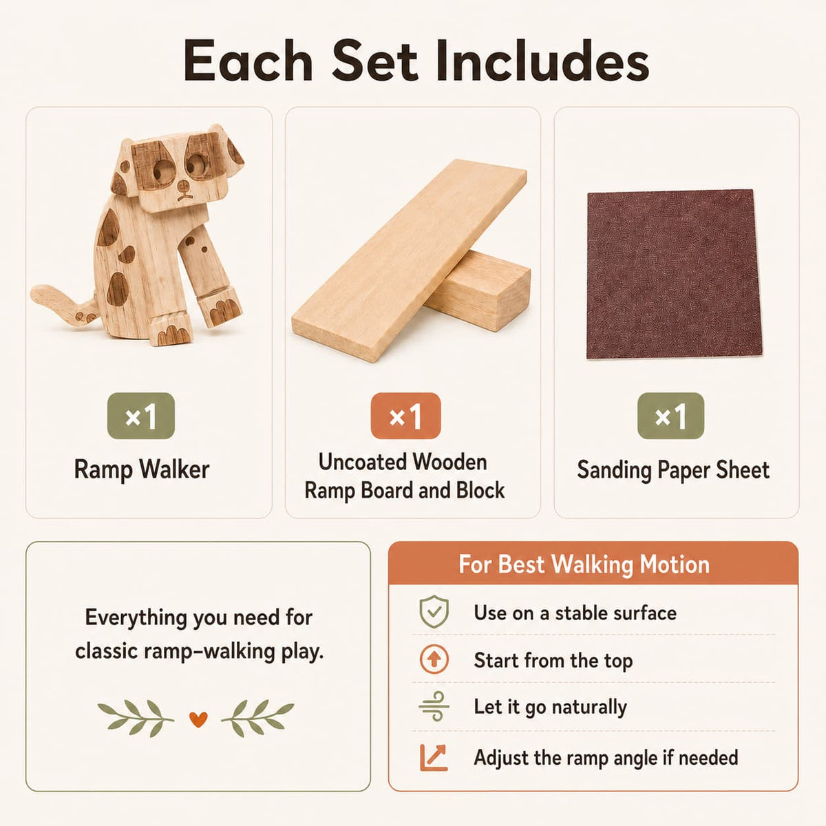 An infographic titled 'Each Set Includes' showing the contents of a classic ramp-walking play set: a wooden dog figure, an uncoated wooden ramp board and block, a brown sanding paper sheet, usage tips, and a small decorative leaf-and-heart graphic on a warm off-white background.
