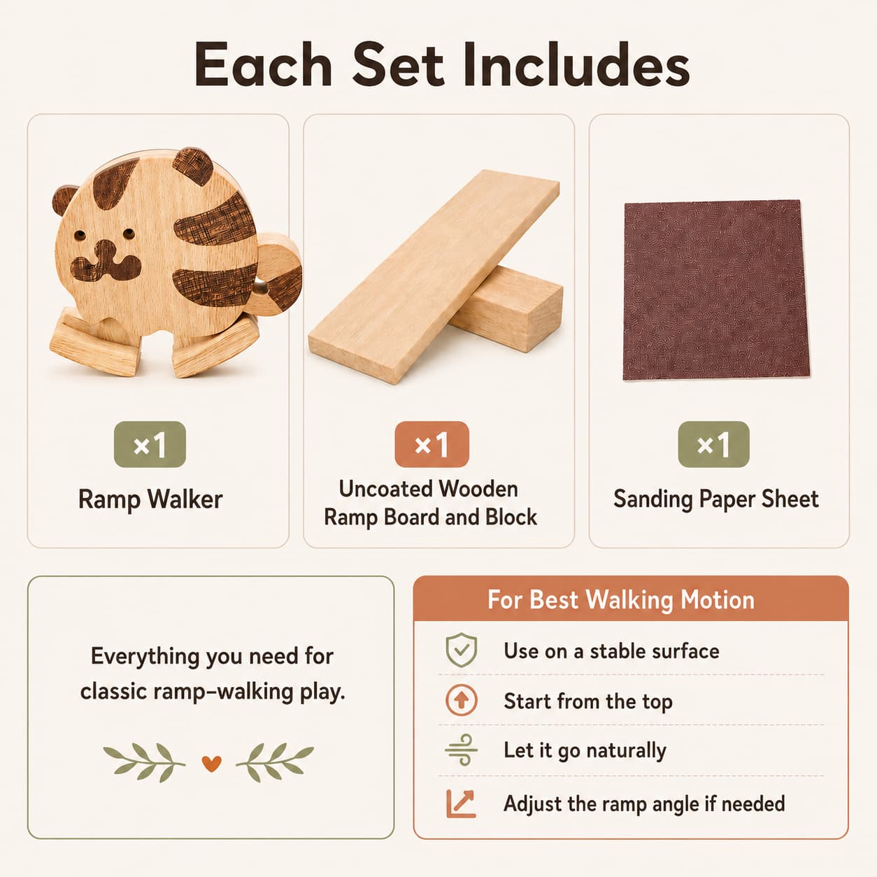 An informational product graphic titled 'Each Set Includes' showing the contents of a wooden ramp walker set: a carved wooden ramp walker, an uncoated wooden ramp board and block, a brown sanding paper sheet, and a usage tip panel for best walking motion.